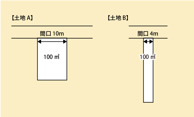 土地評価における間口と相続税 相続税申告相談プラザ ランドマーク税理士法人