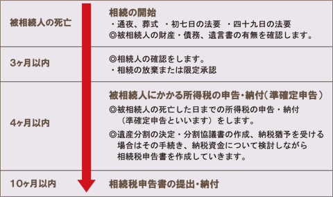 相続の開始から申告までのスケジュール