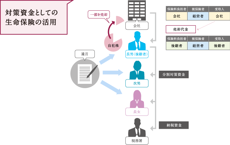 対策資金としての生命保険の活用