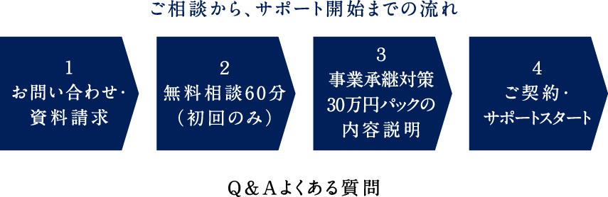 ご相談から、サポート開始までの流れ