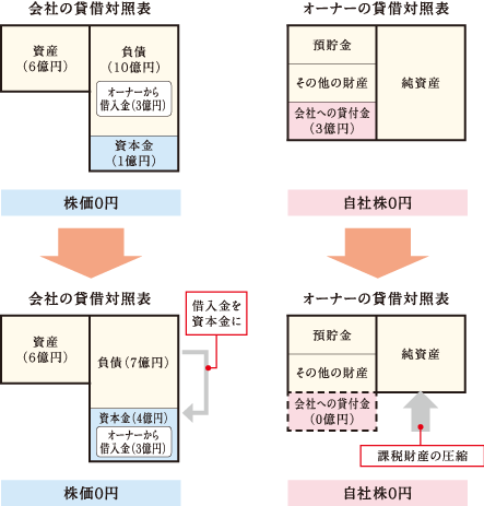 会社への貸付金を処理するには