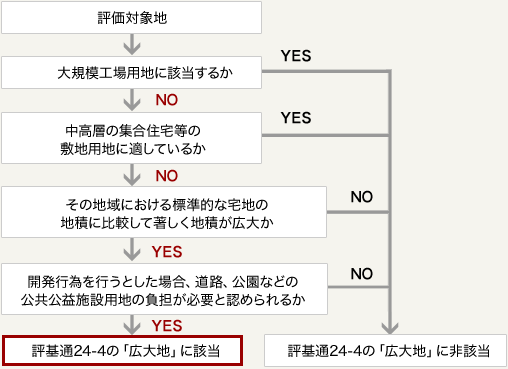 広大地評価のフローチャート