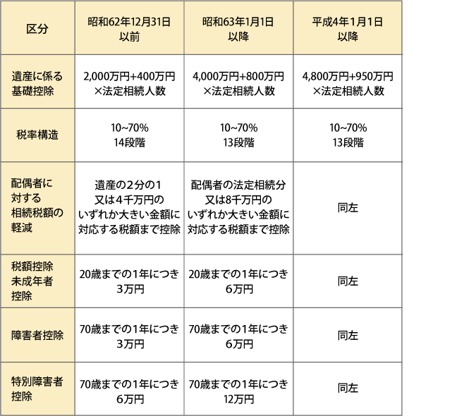 優れた 相続 税 配偶 者 控除 改正 壁紙 エルメス