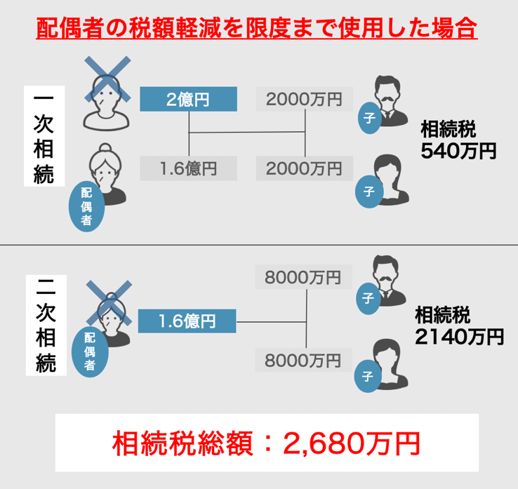 配偶者の税額軽減を限度まで使った事例