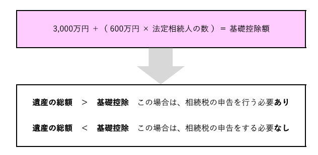 相続税の基礎控除 仕組みから計算のしかたまでよくわかる全解説 相続税申告相談プラザ ランドマーク税理士法人