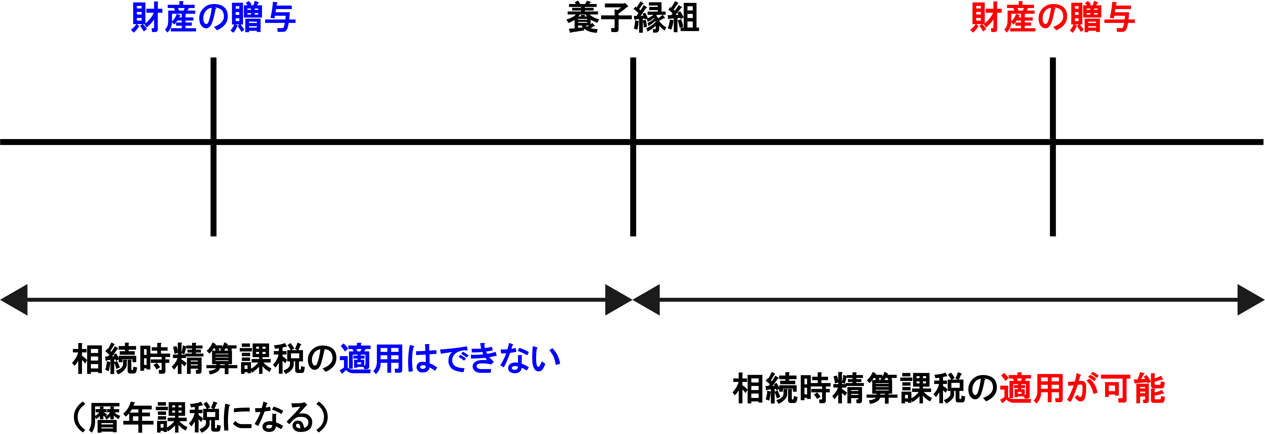 養子縁組　適用関係＜図３＞