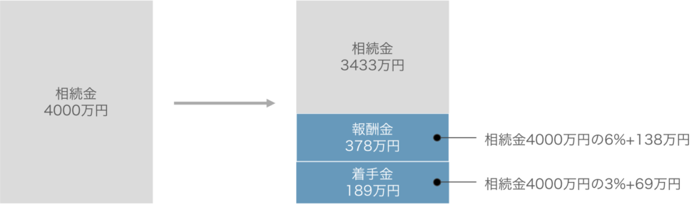 相続金4000万円の場合に発生する弁護費用を説明した画像