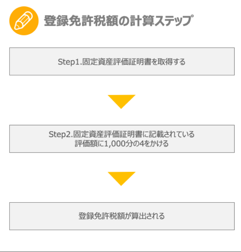 登録免許税額の計算ステップ