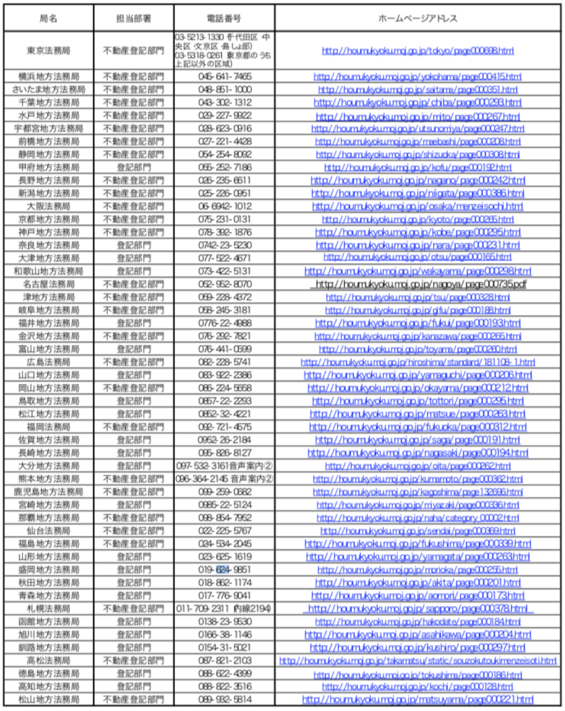 法務局への問合せ窓口