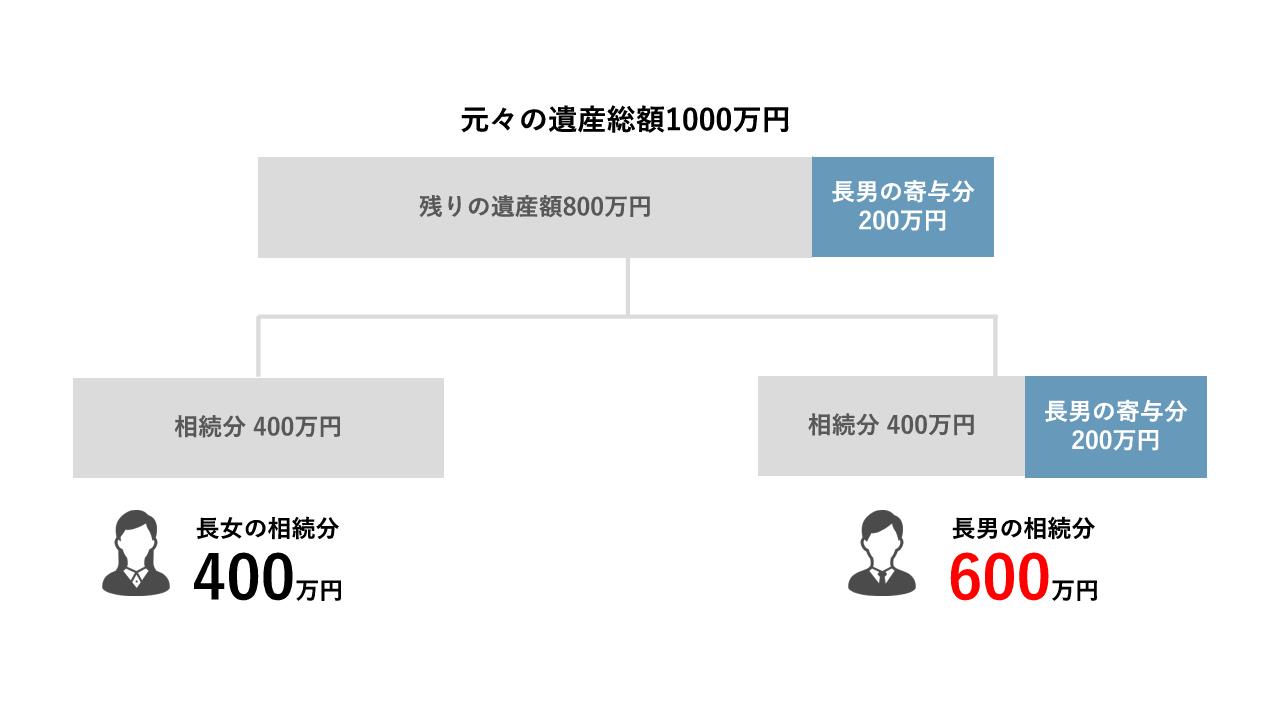 寄与分をわかりやすく説明している画像