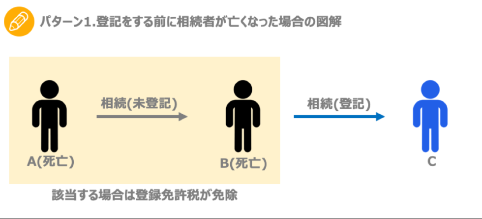 登記をする前に相続者が亡くなった場合の図