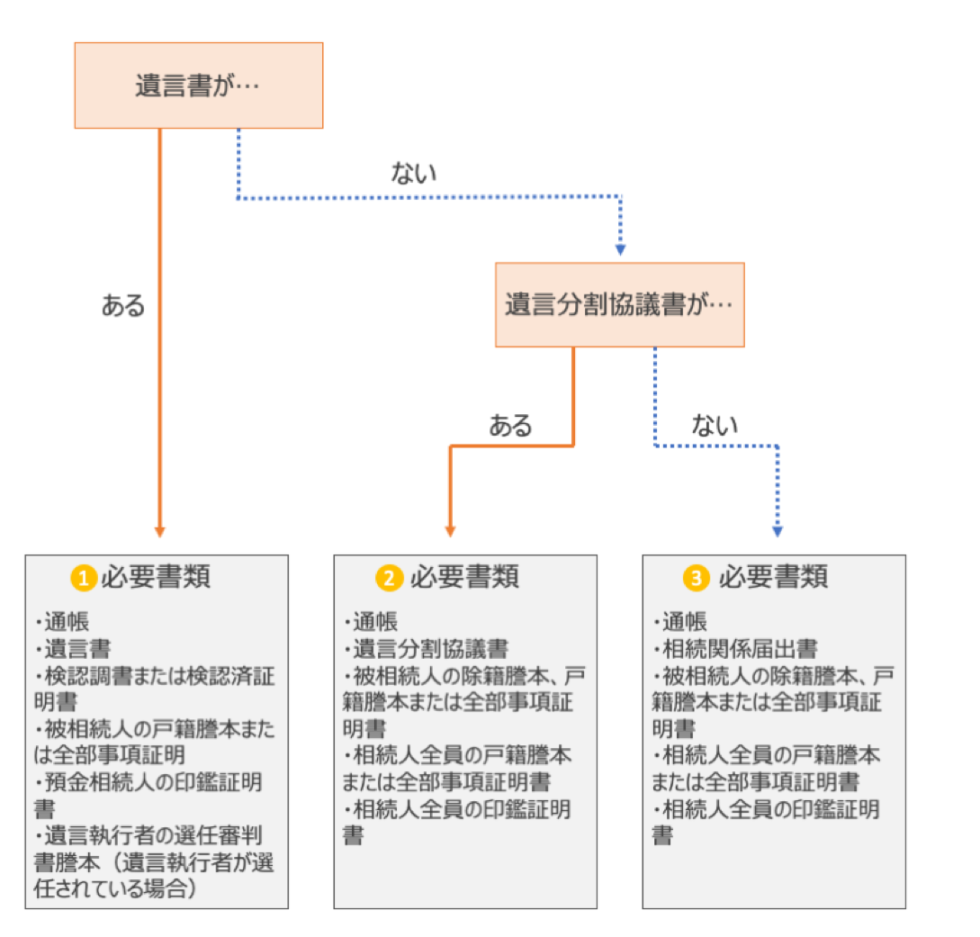 口座の凍結解除手続きに必要な書類