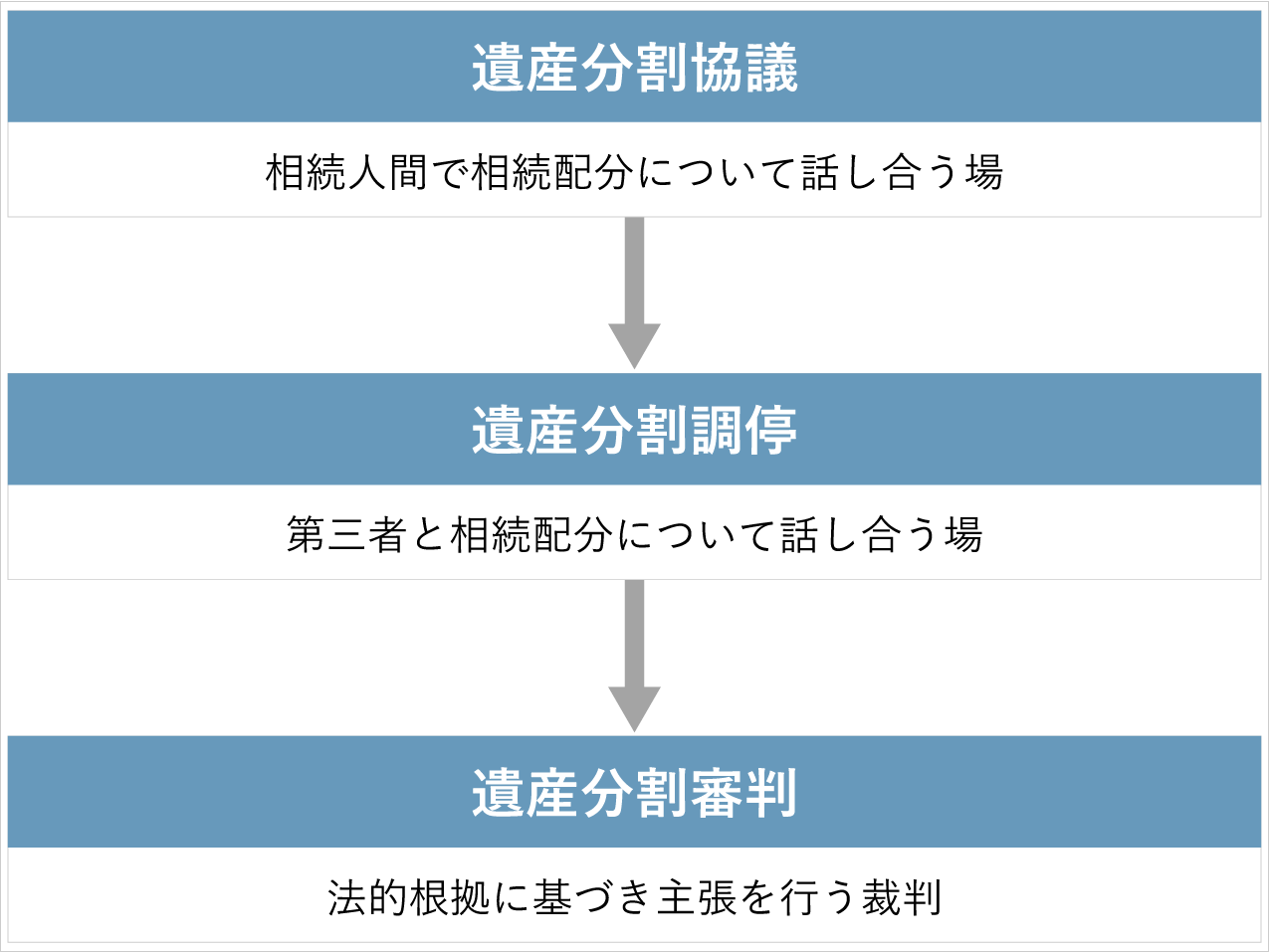 寄与分が認められるまでに行われる話し合いの流れ