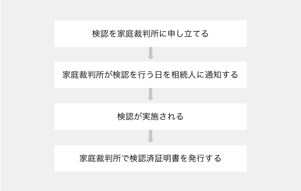 検認の始まりから終わりまでの流れの図