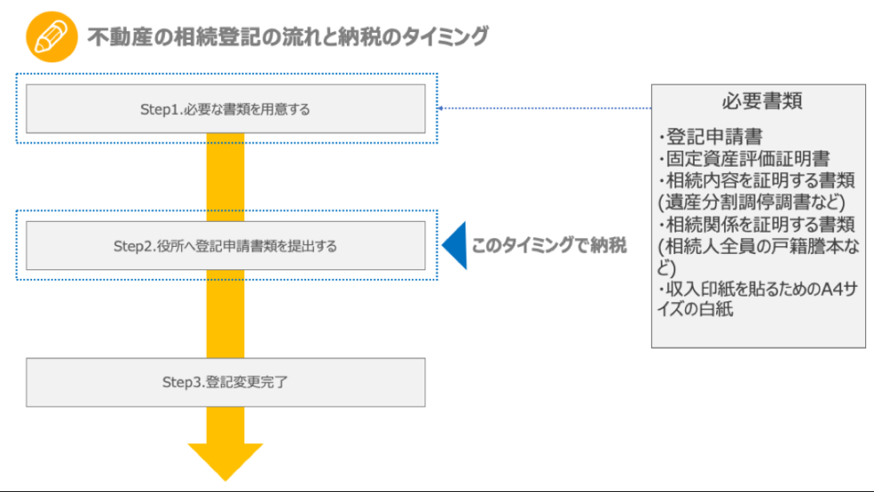 不動産登記と納税のタイミング