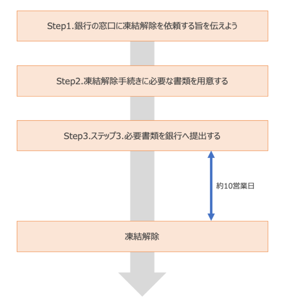 口座凍結を解除するステップ