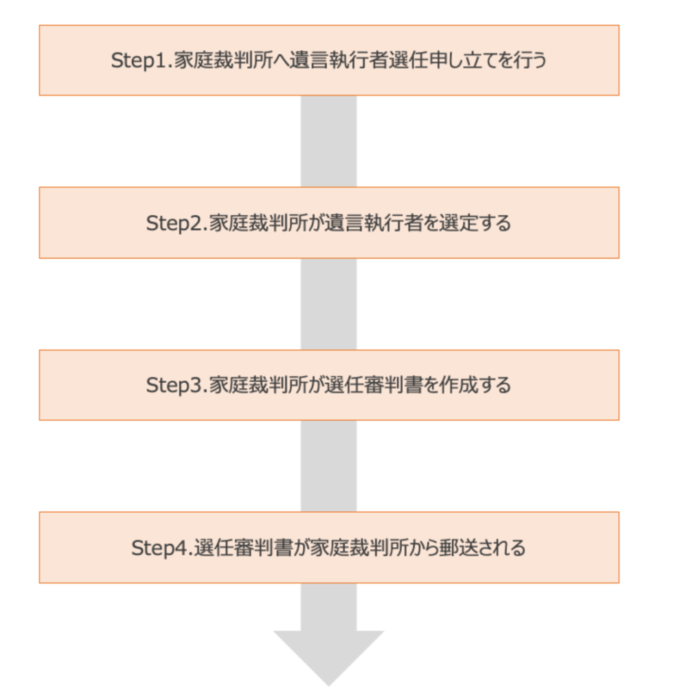 選任審判書謄本を取得するためのステップ