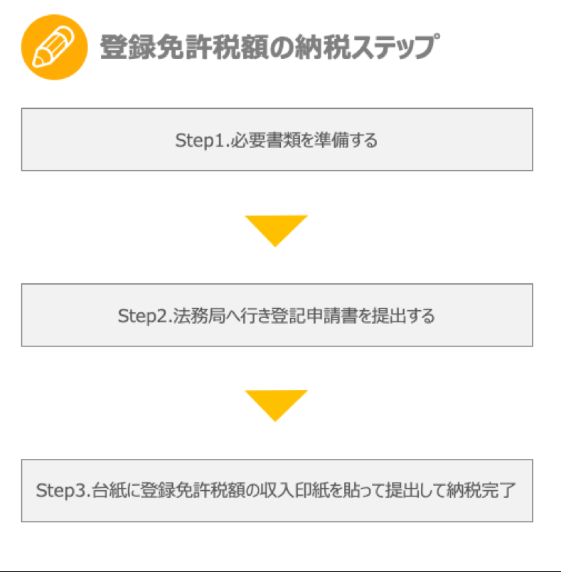 登録免許税額の納税ステップ