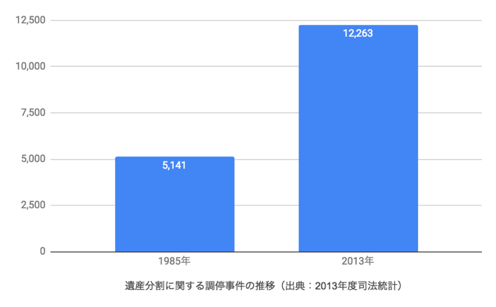 相続トラブルが増加していることを表すグラフ