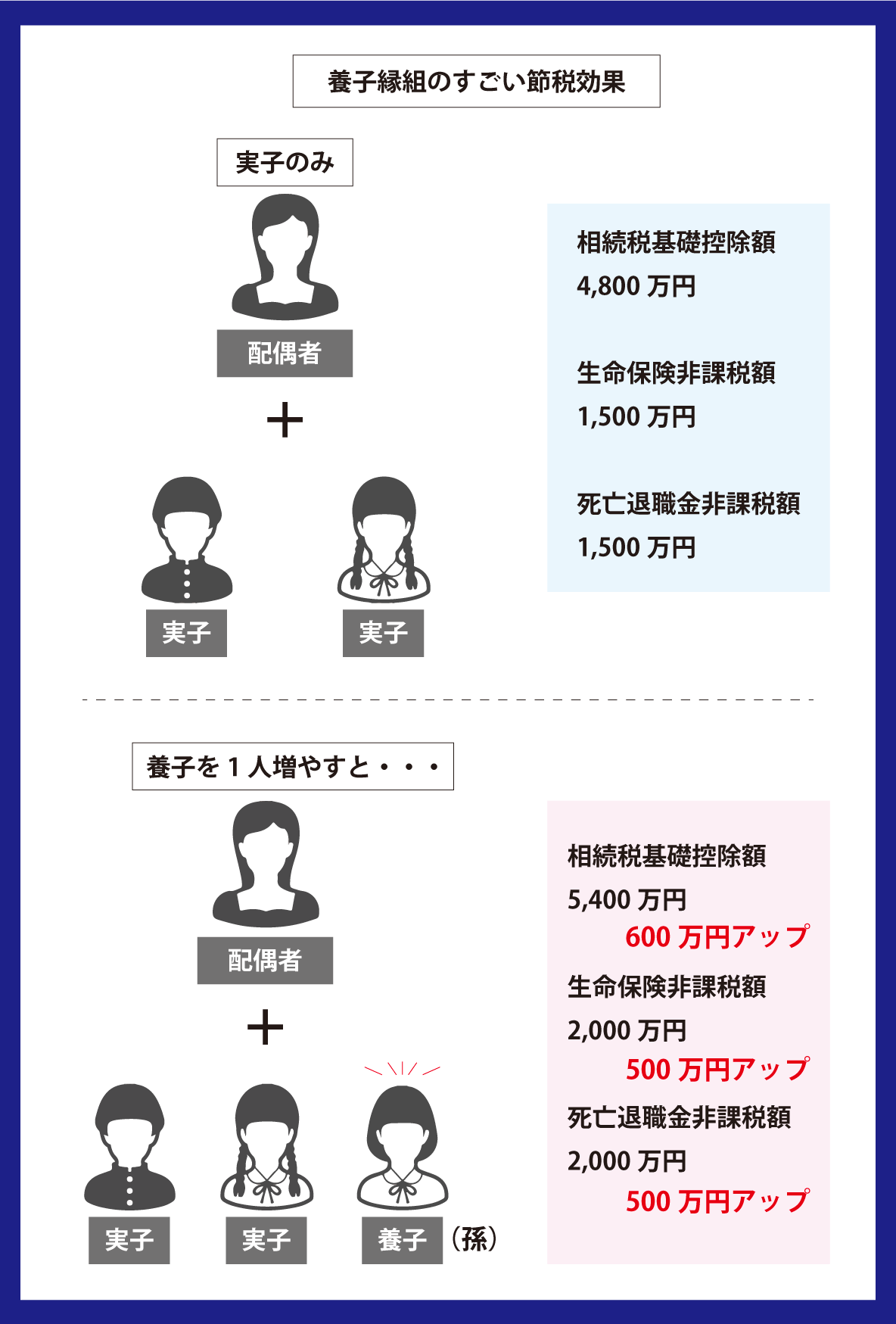 養子縁組　相続対策