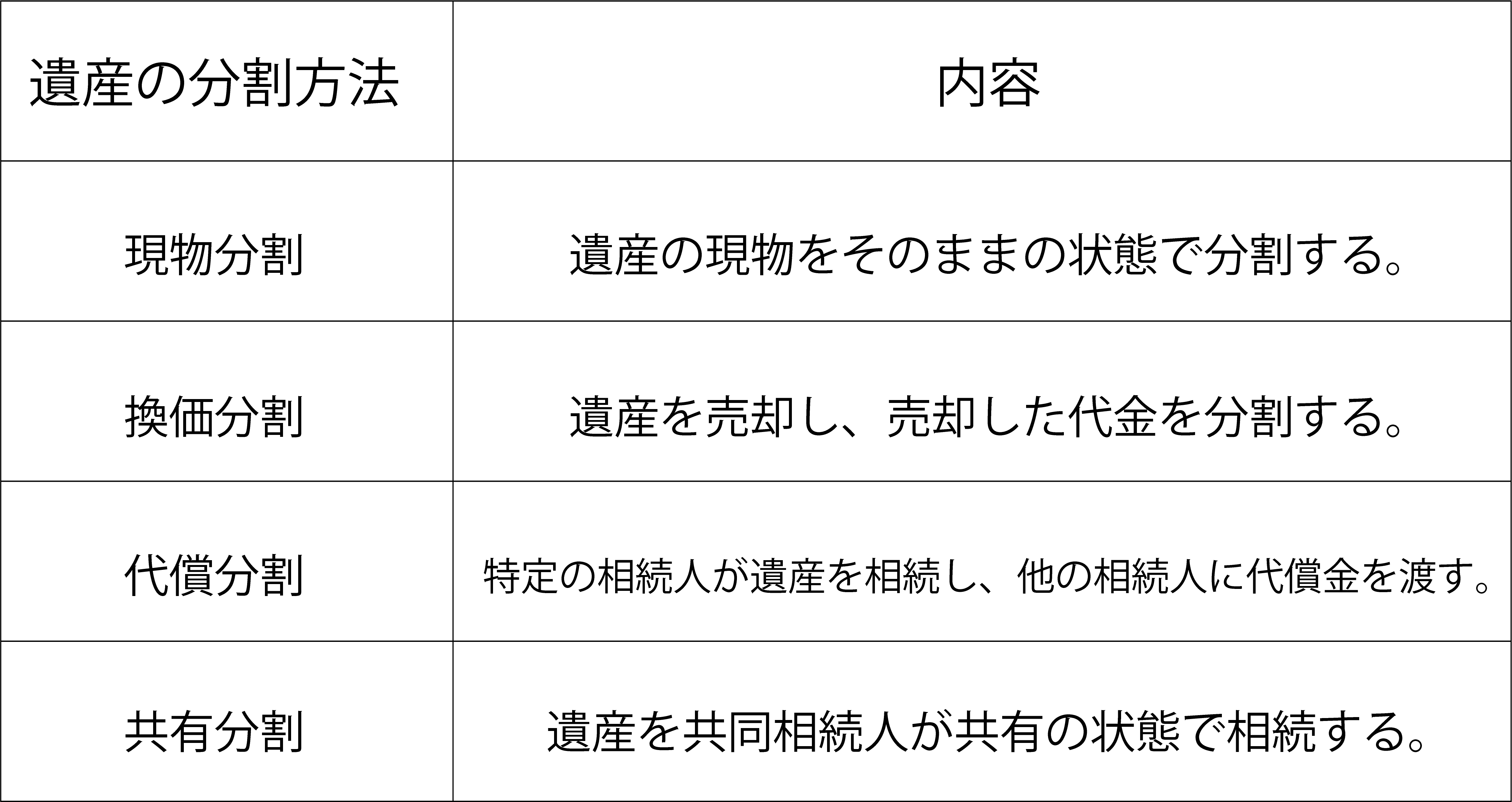 代償分割 不動産などの遺産分割を円滑に済ませる方法の解説 相続税申告相談プラザ ランドマーク税理士法人