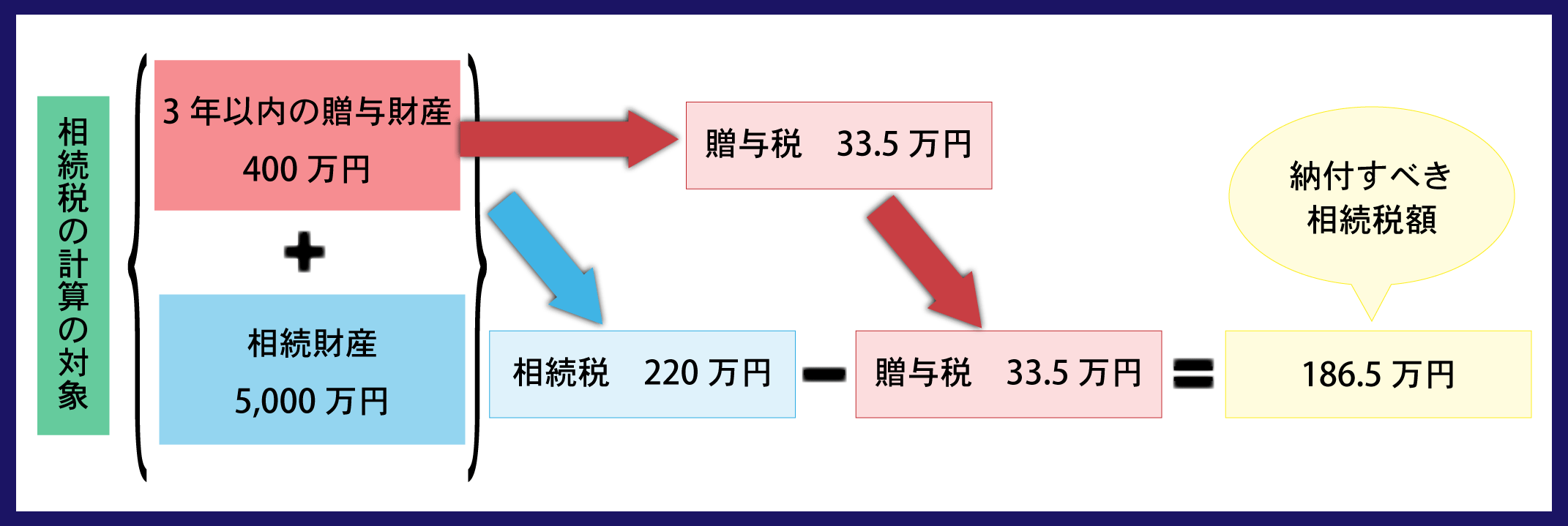 暦年贈与における贈与税額控除