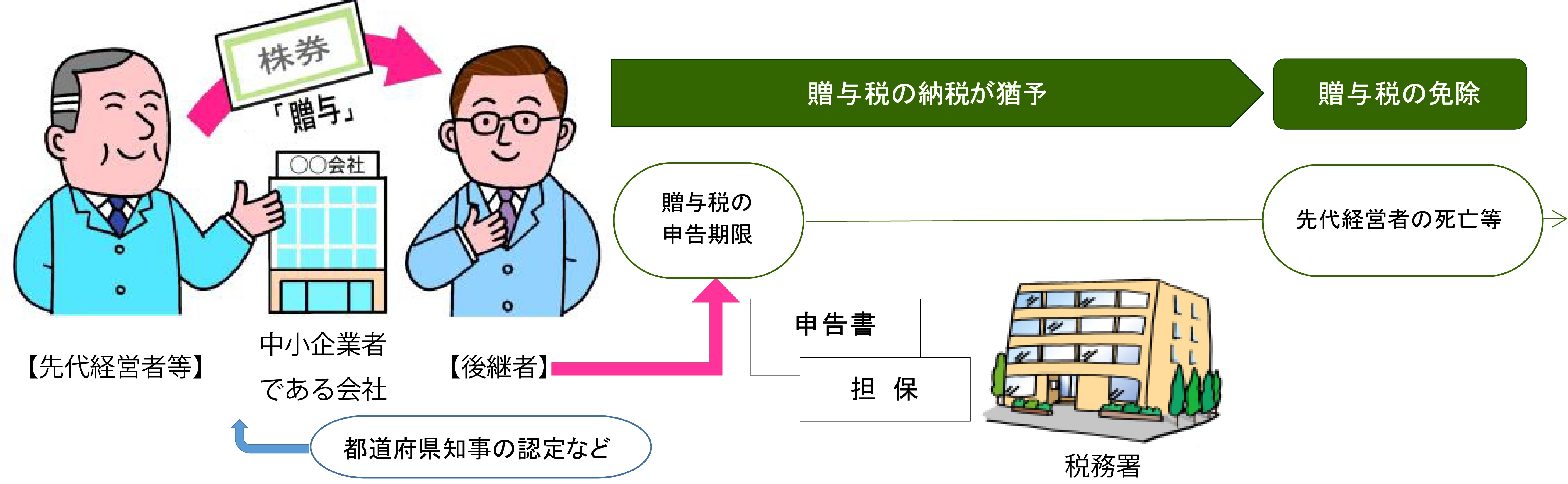 事業承継税制＜図５＞