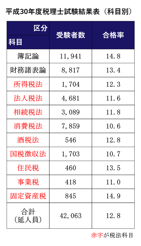 平成30年度　税理士試験結果