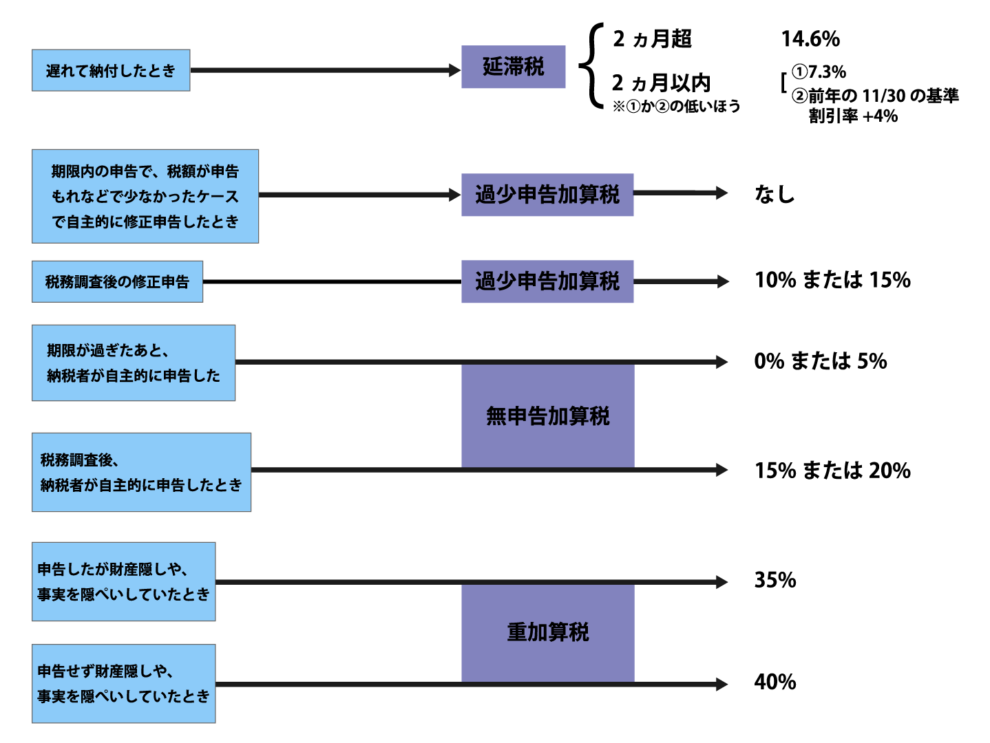 延滞税と加算税の表