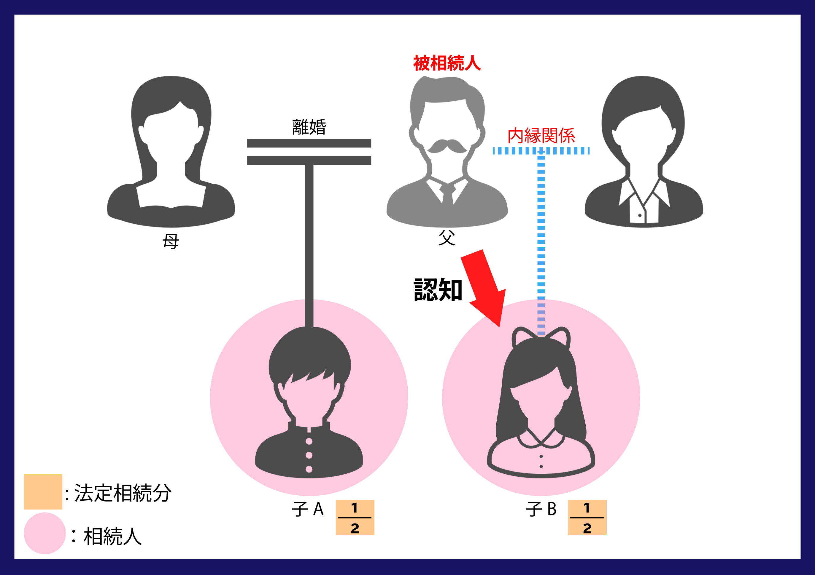 内縁　相続　相続分