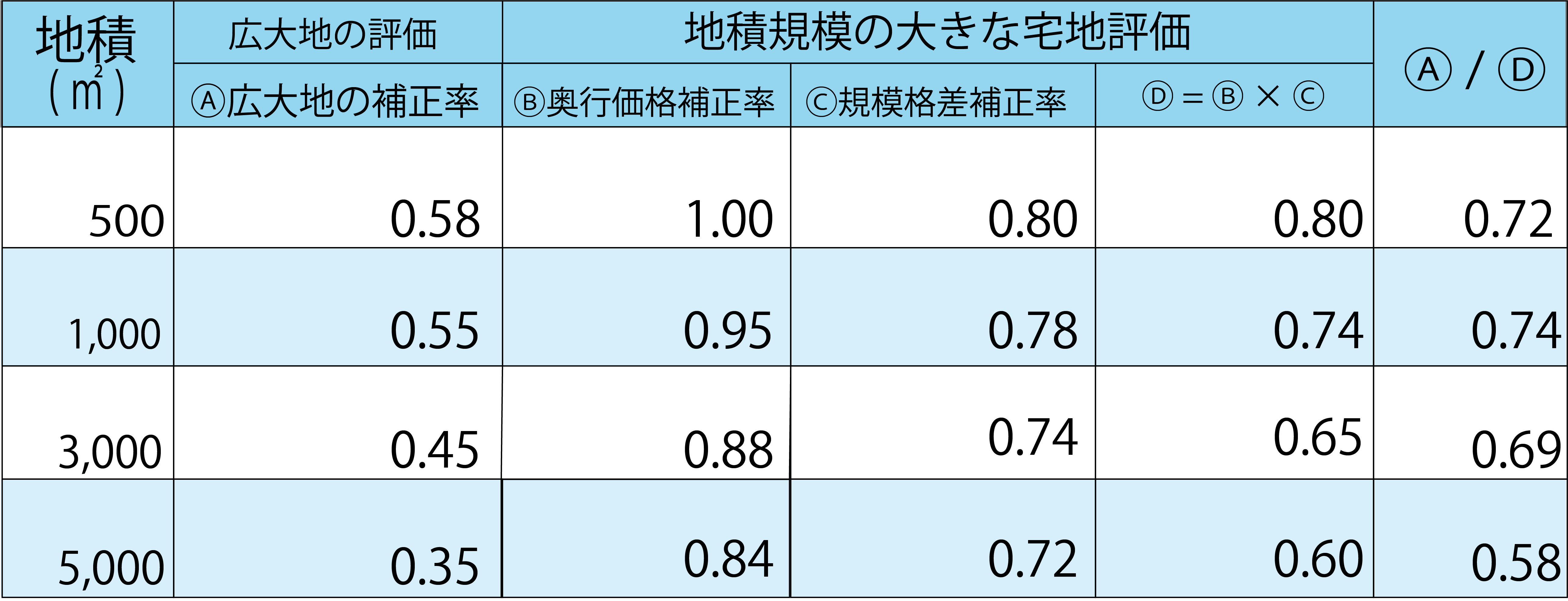 地積規模の大きな宅地の評価　両評価方法の補正率比較表