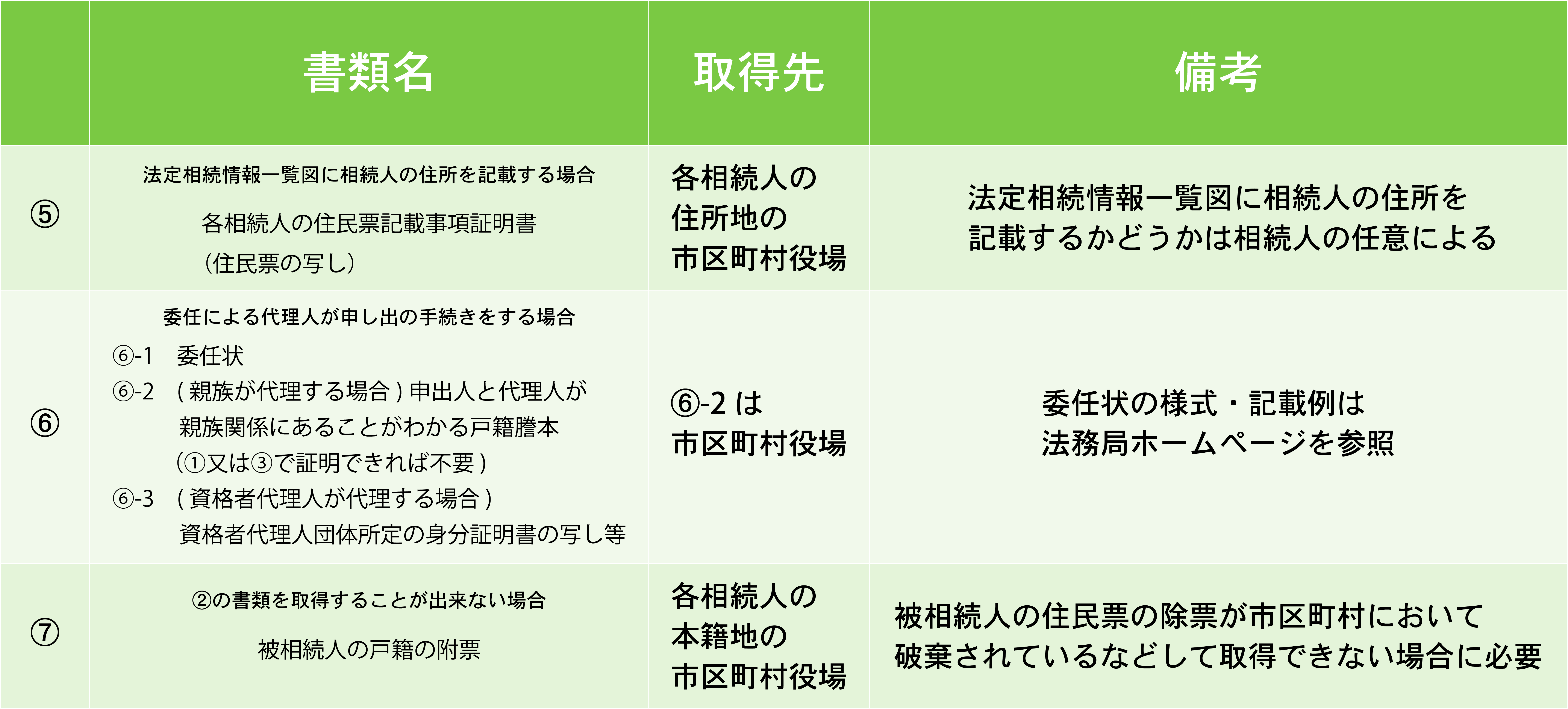 法定相続情報一覧図の写し　一部