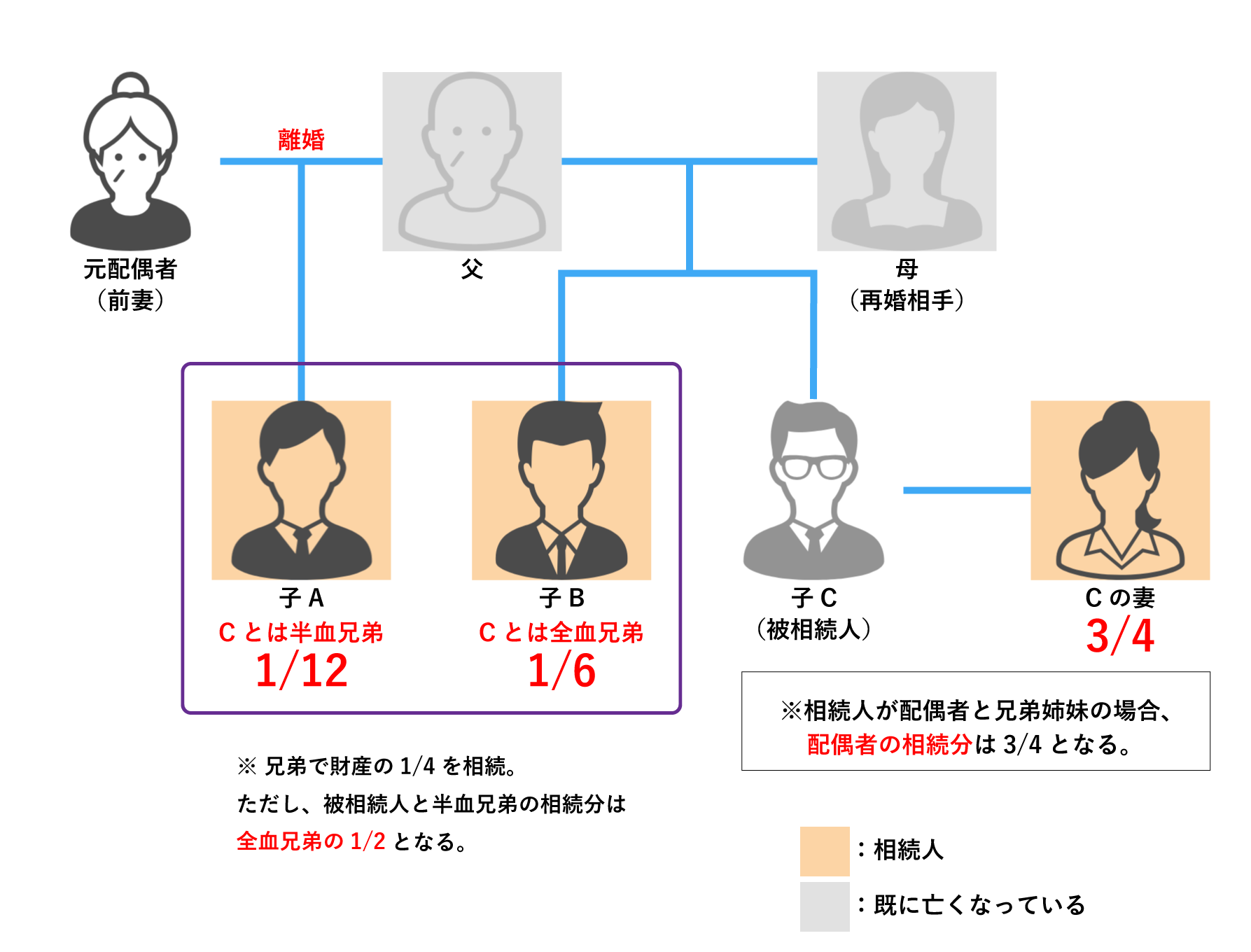 法定 相続 人 離婚 した 子