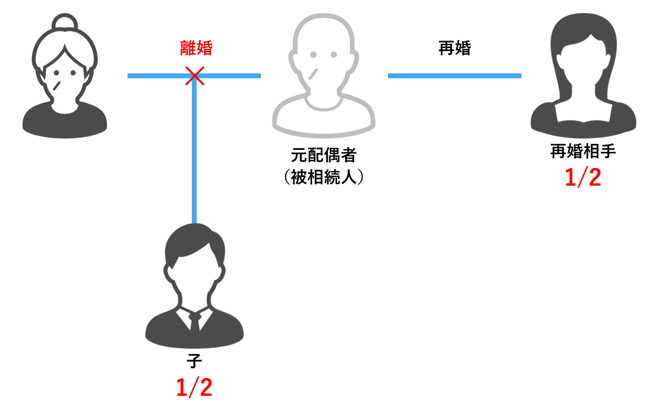 離婚　相続　再婚