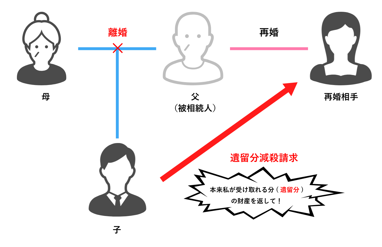 離婚　相続　遺留分