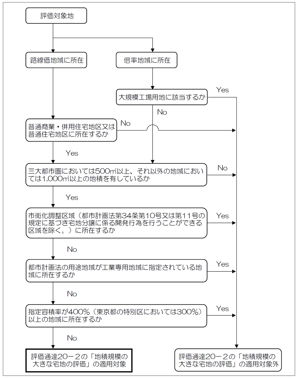 地積規模の大きな宅地の評価　フローチャート
