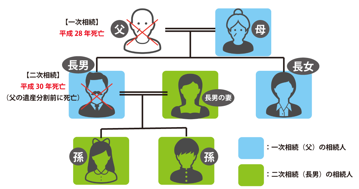 数次相続がある場合の相続手続きの進め方と相続税申告の５つの注意点 | 相続税申告相談プラザ｜[運営]ランドマーク税理士法人