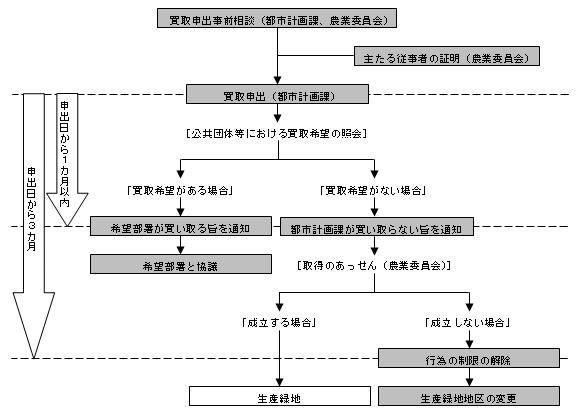 生産緑地　相続　フロー　千葉市