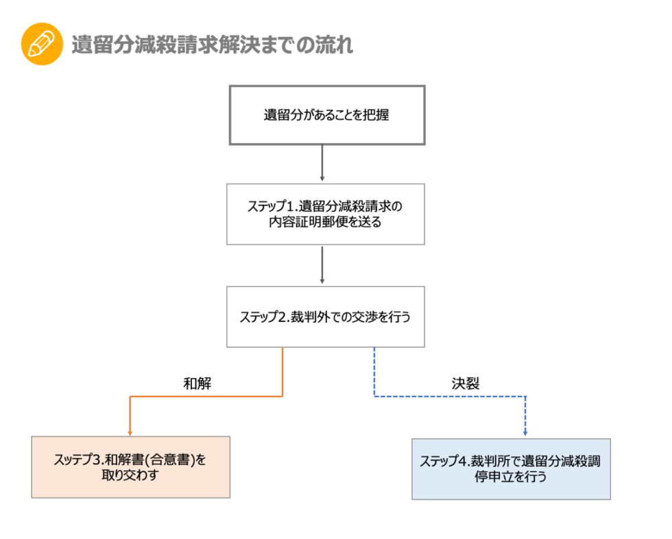 遺留分減殺請求解決までの流れを表した図