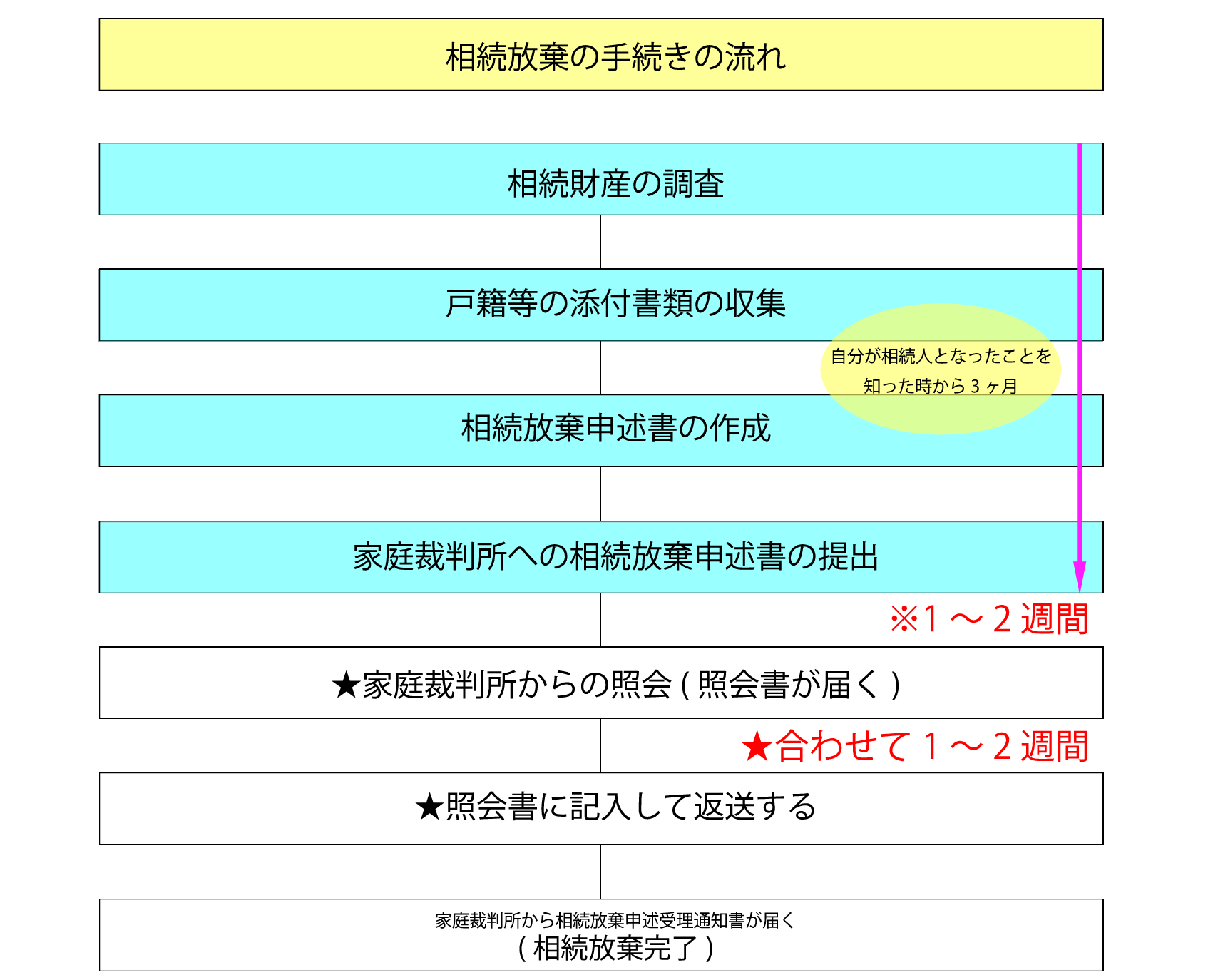 手続き 相続 放棄