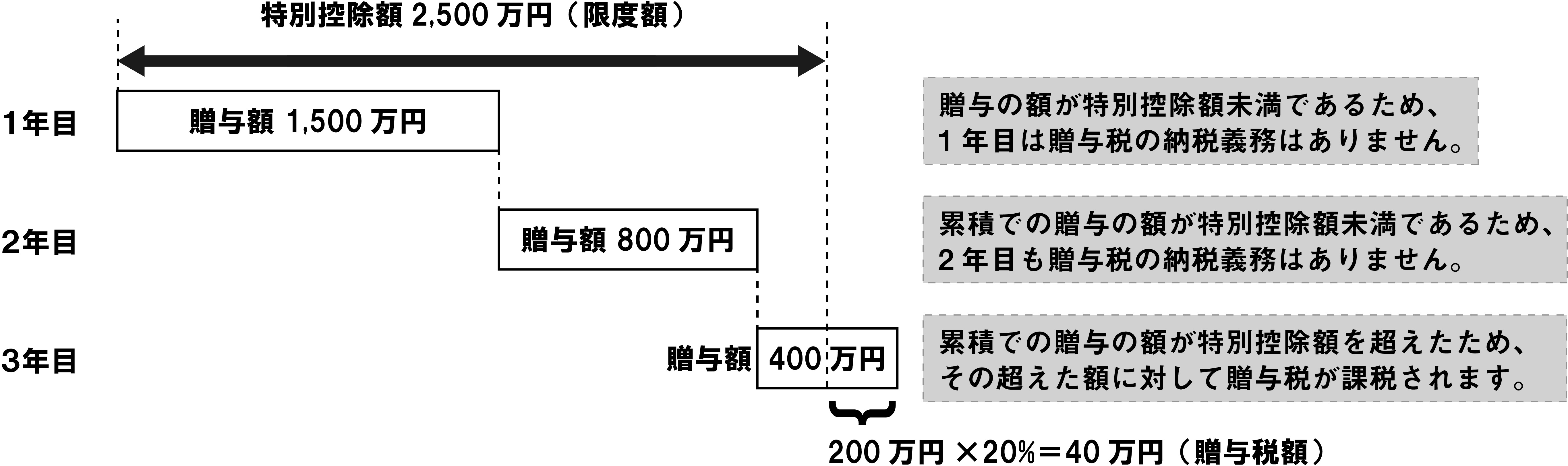 贈与税額　計算