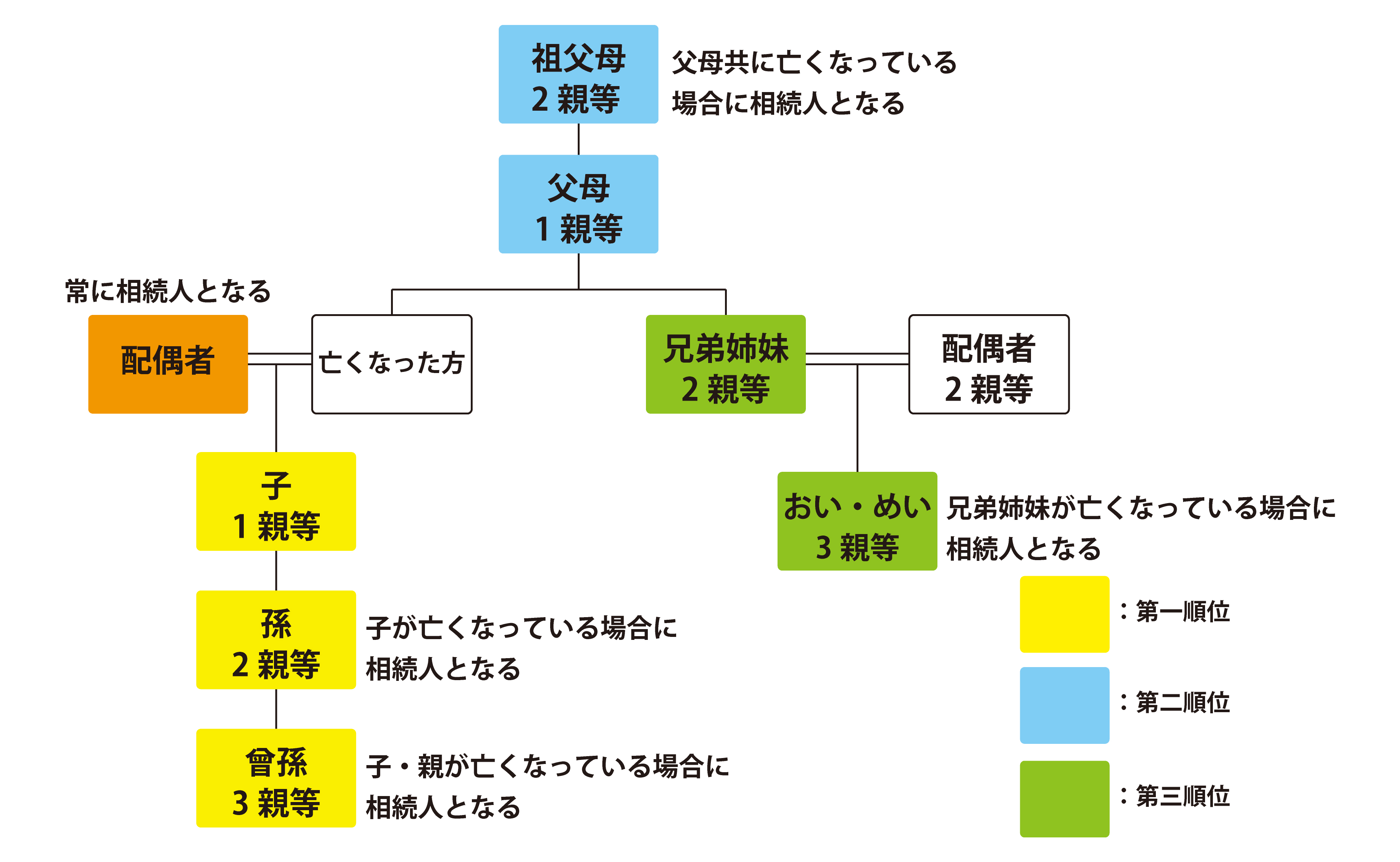 法定相続人　範囲