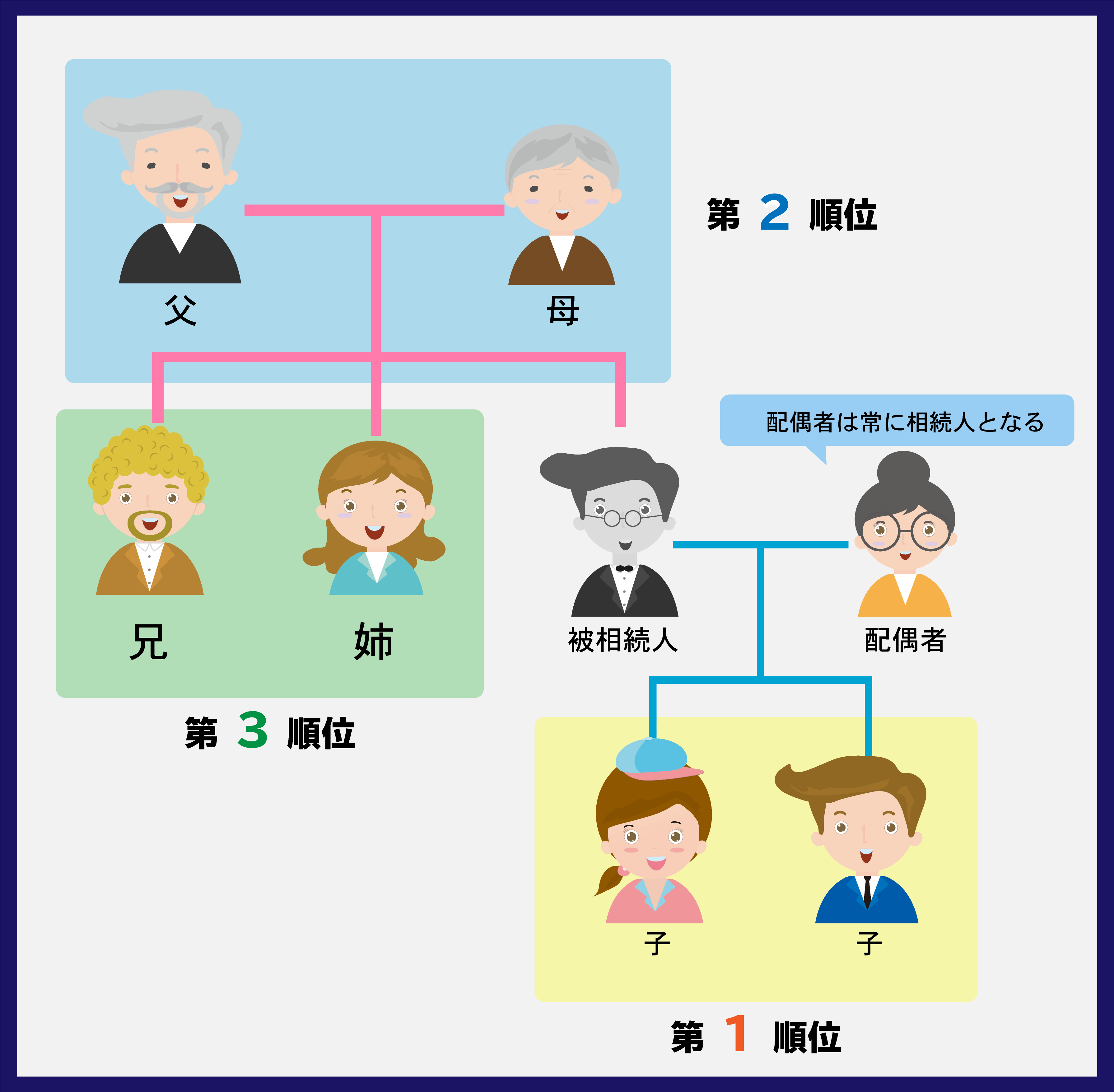 相続人　順位　全部