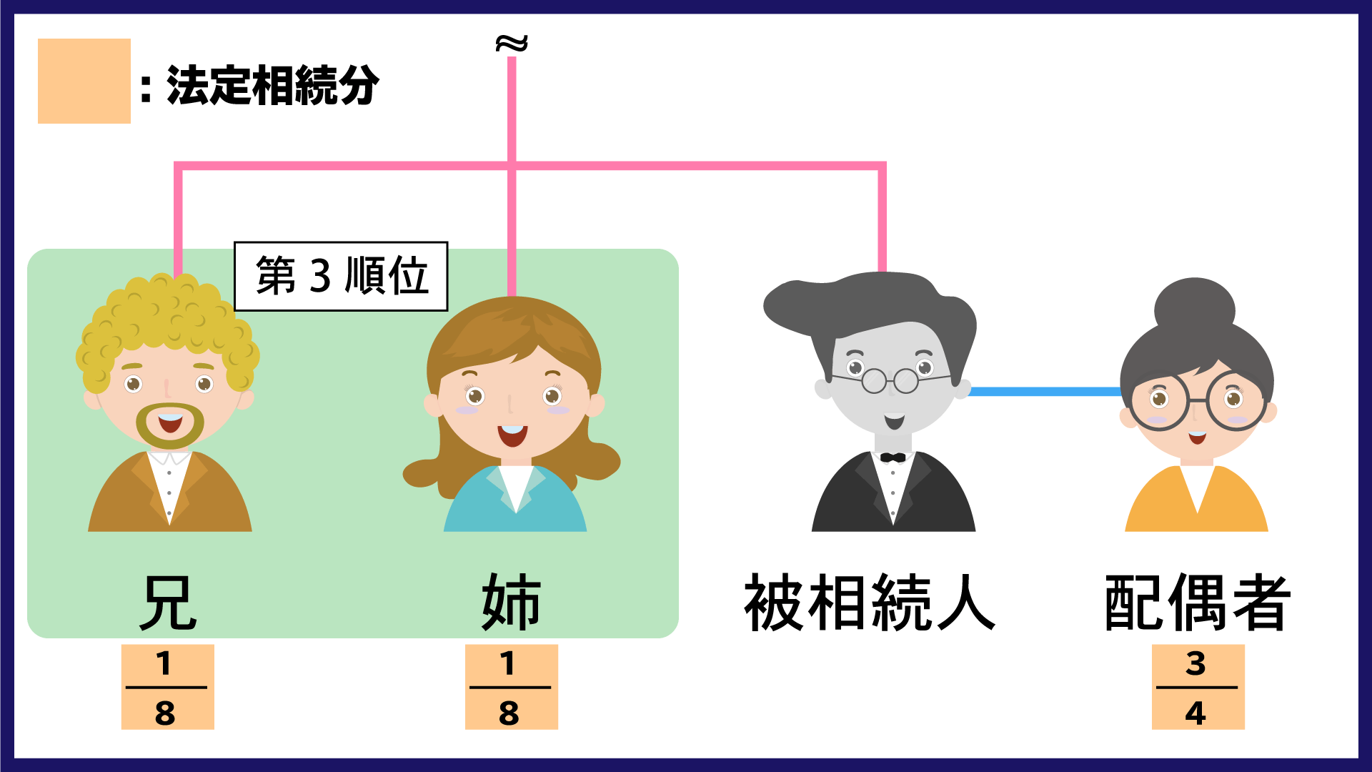 相続人　順位　兄弟姉妹