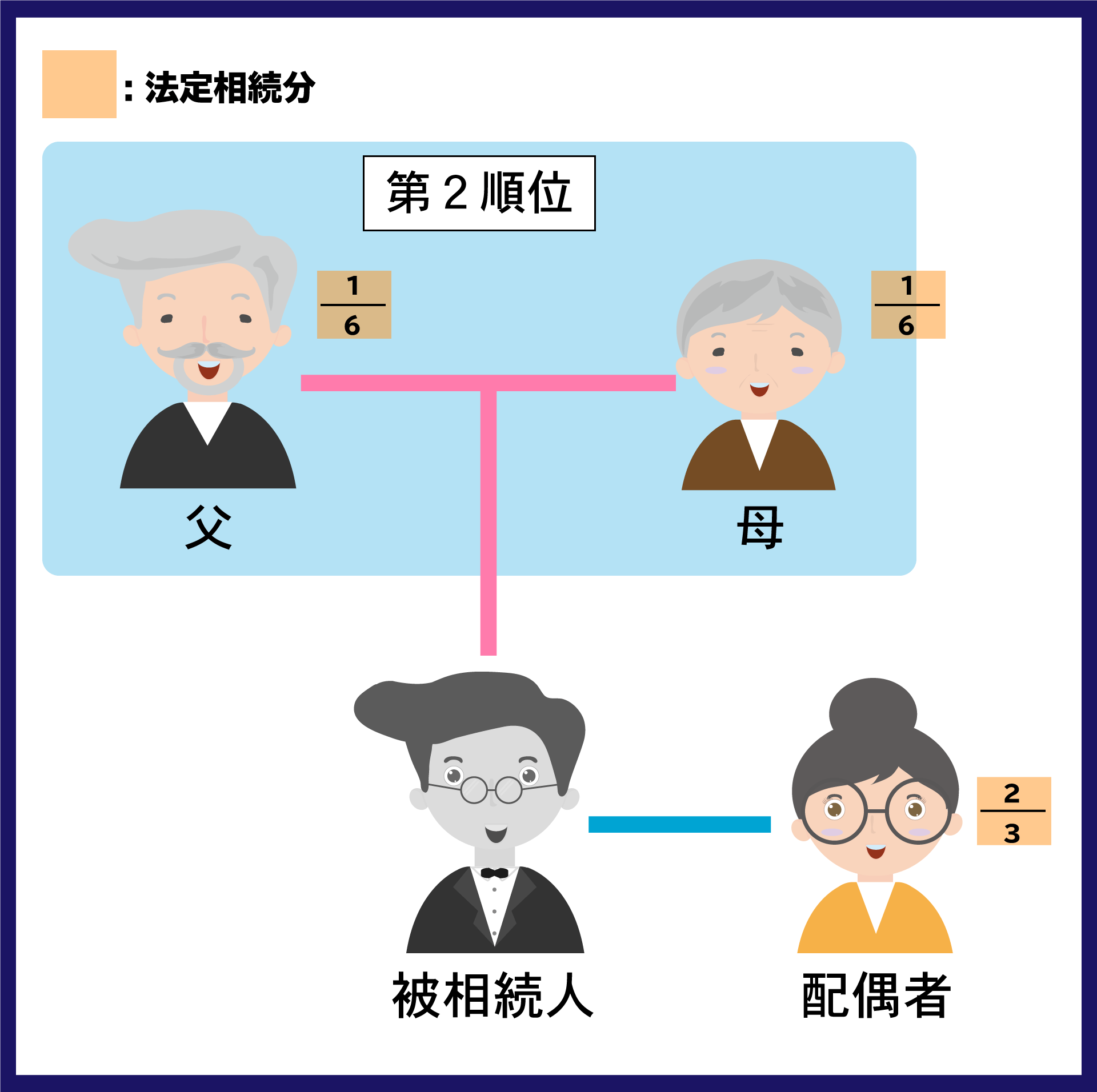 相続人　順位　親