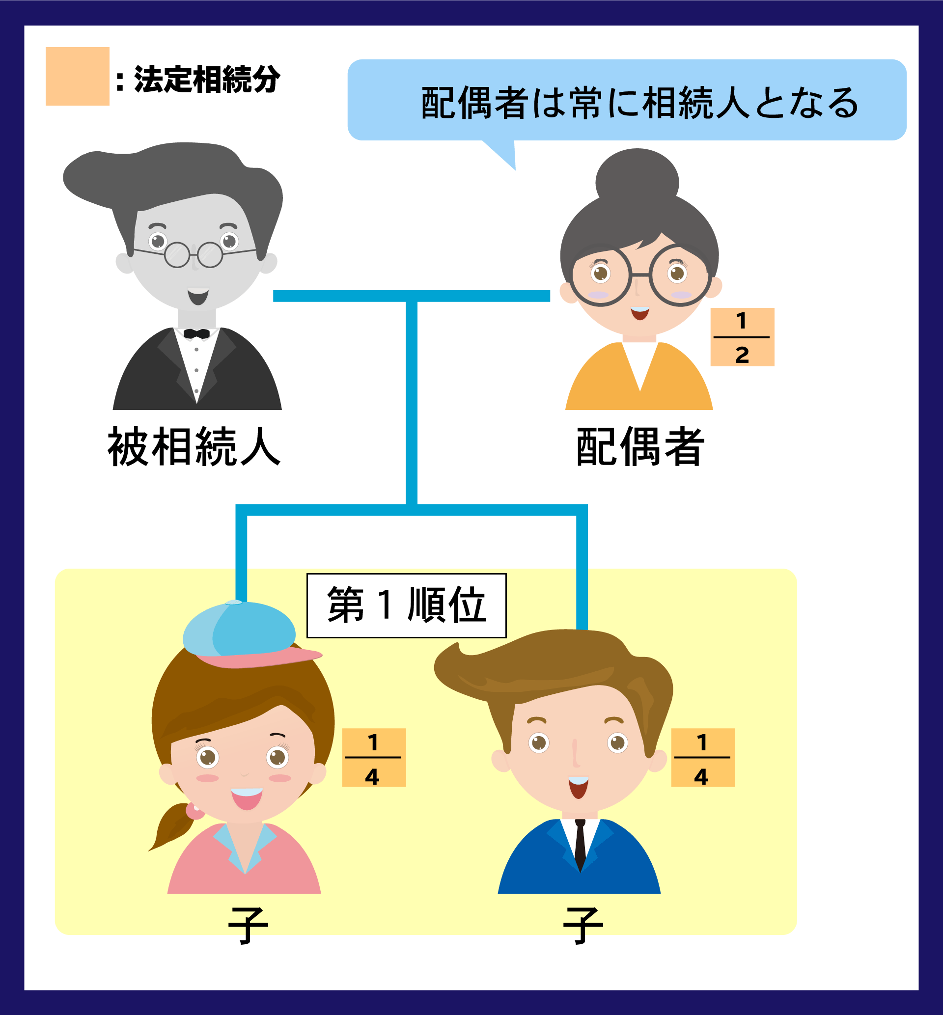 相続人　順位　子ども