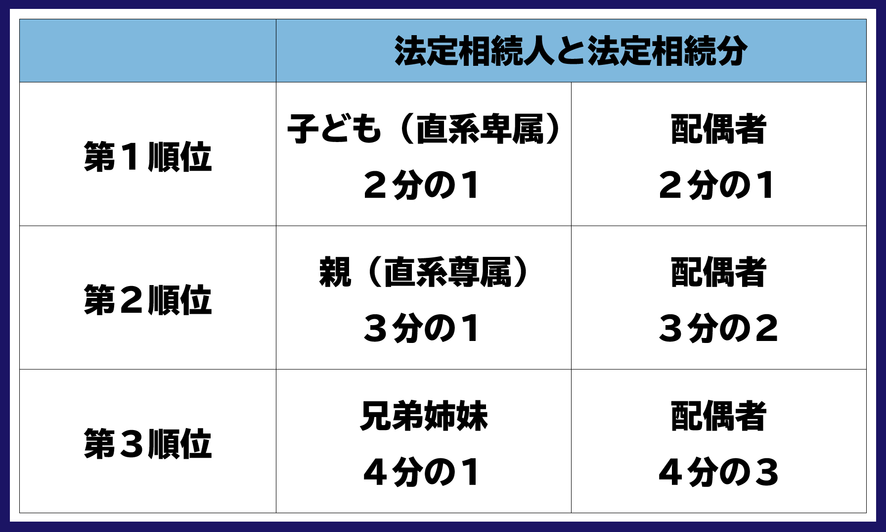 相続人　順位　法定相続分