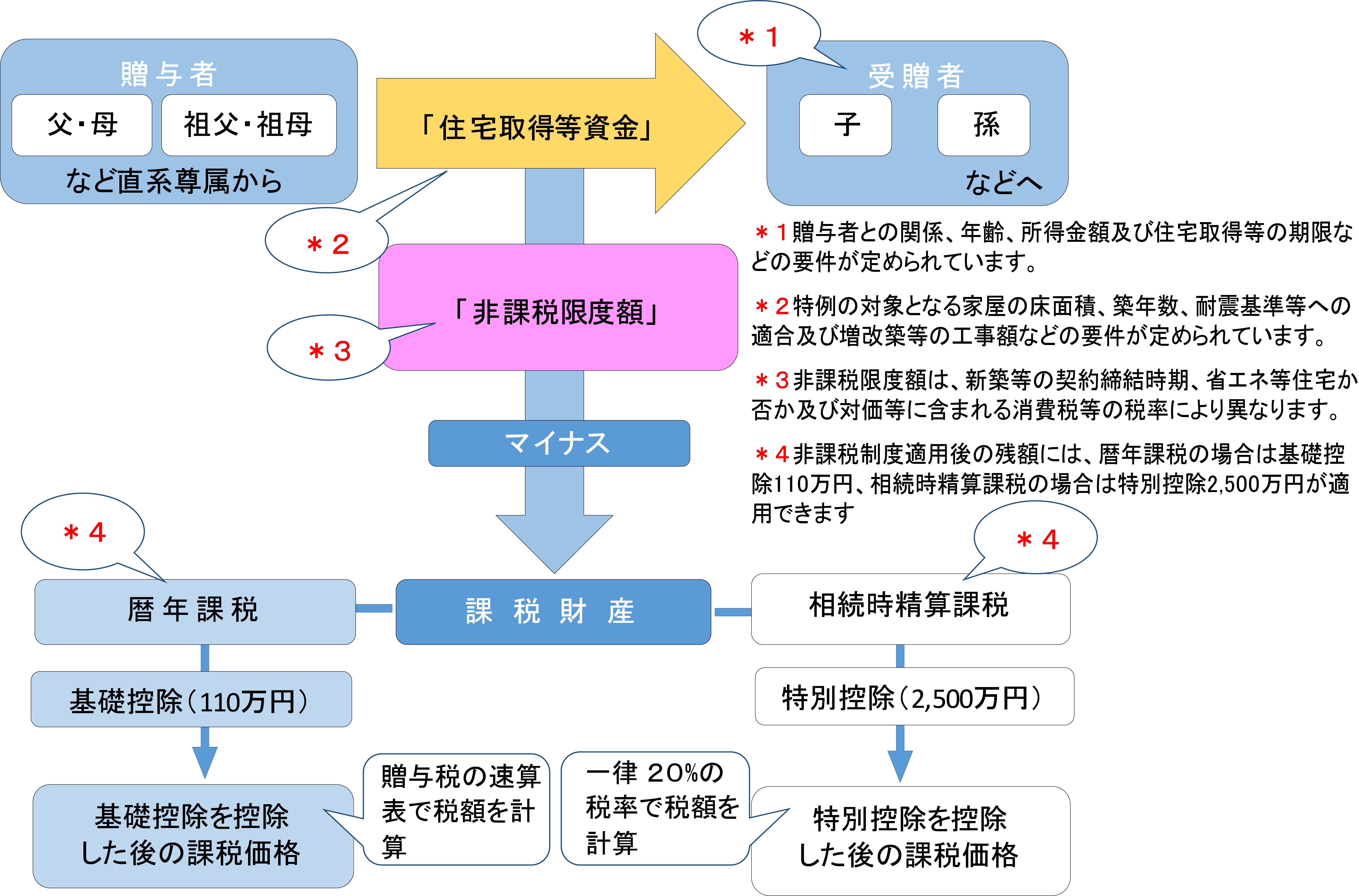 住宅取得等資金の贈与