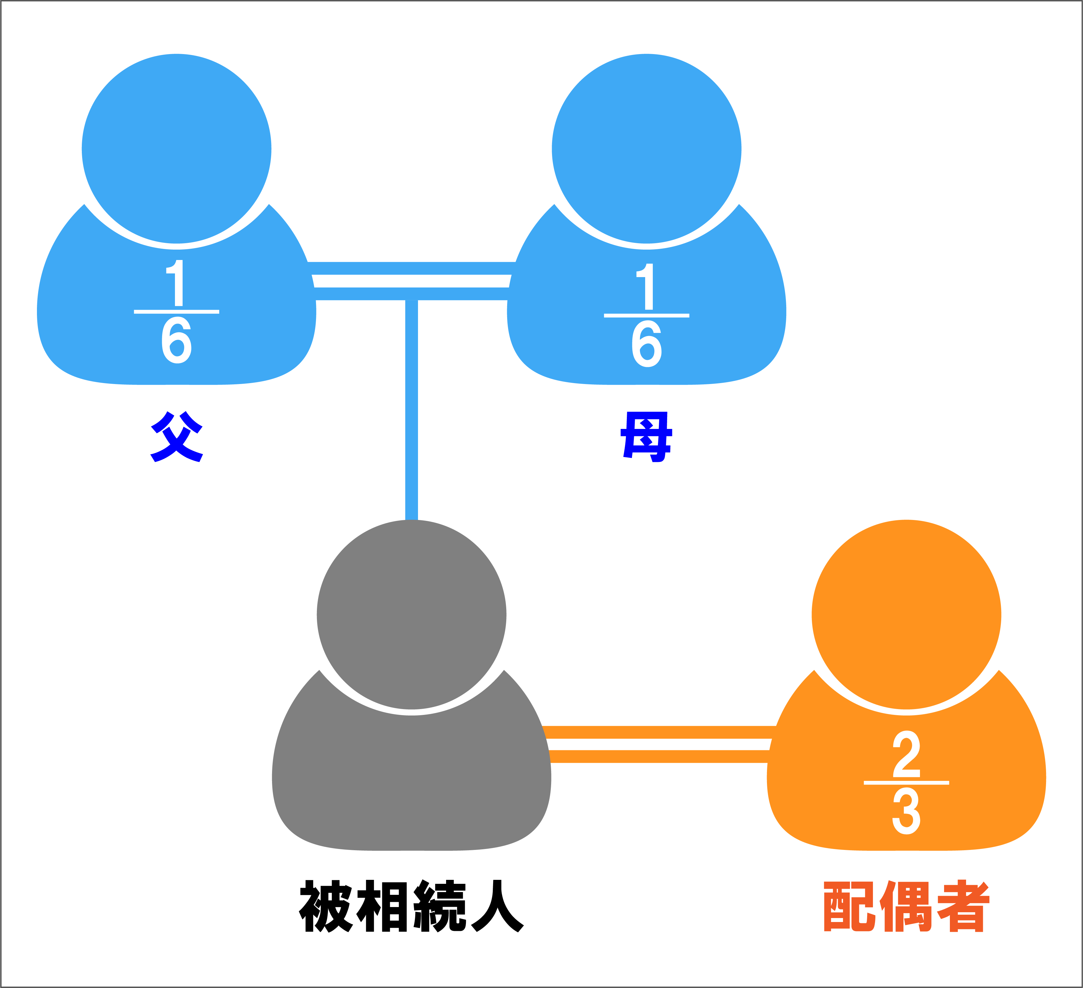 第2順位の場合