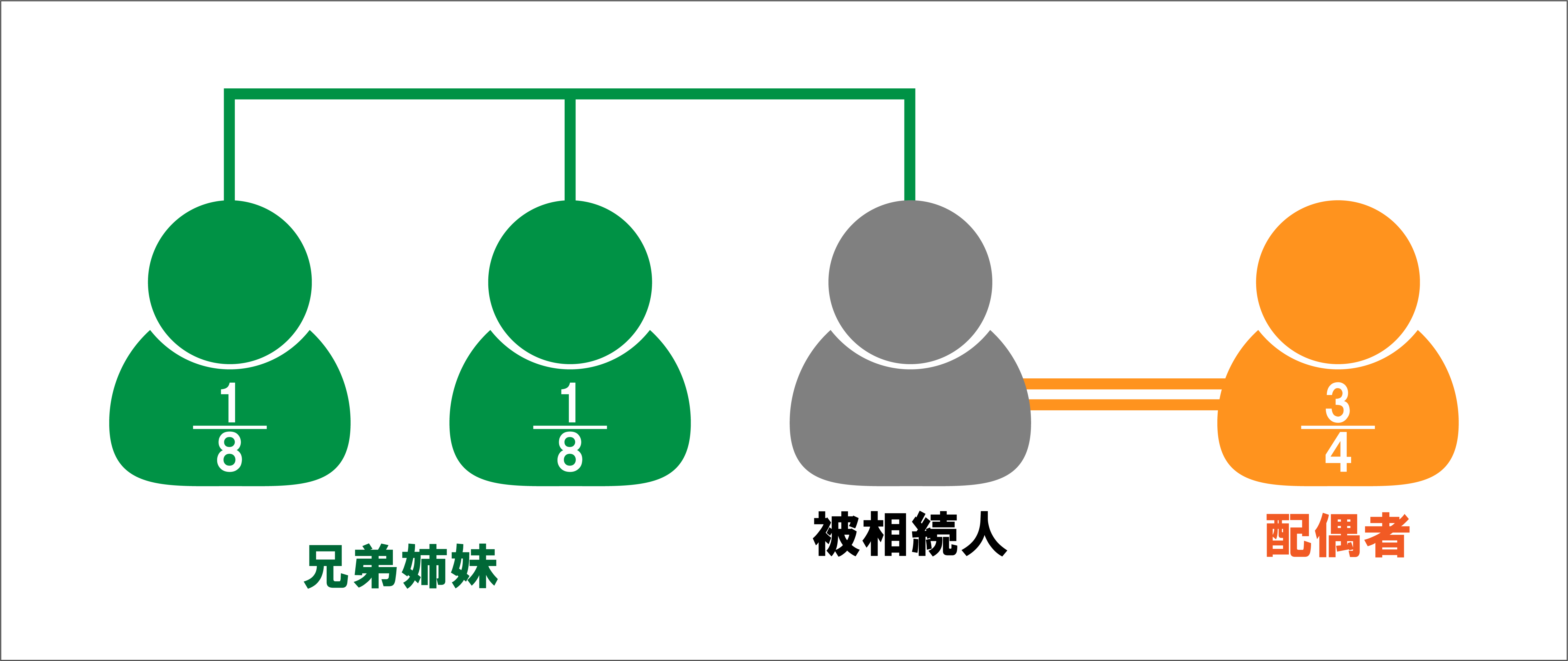 第3順位の場合